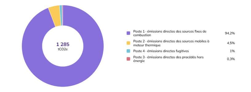 graphique GES 2024 scope 1 groupe Café Sati