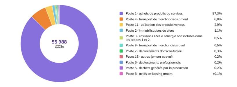 graphique GES 2024 scope 3 groupe Café Sati